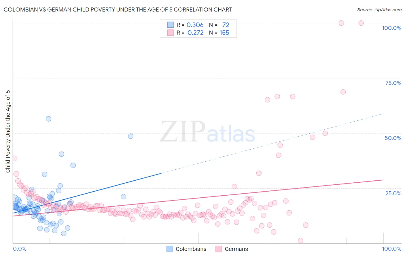 Colombian vs German Child Poverty Under the Age of 5