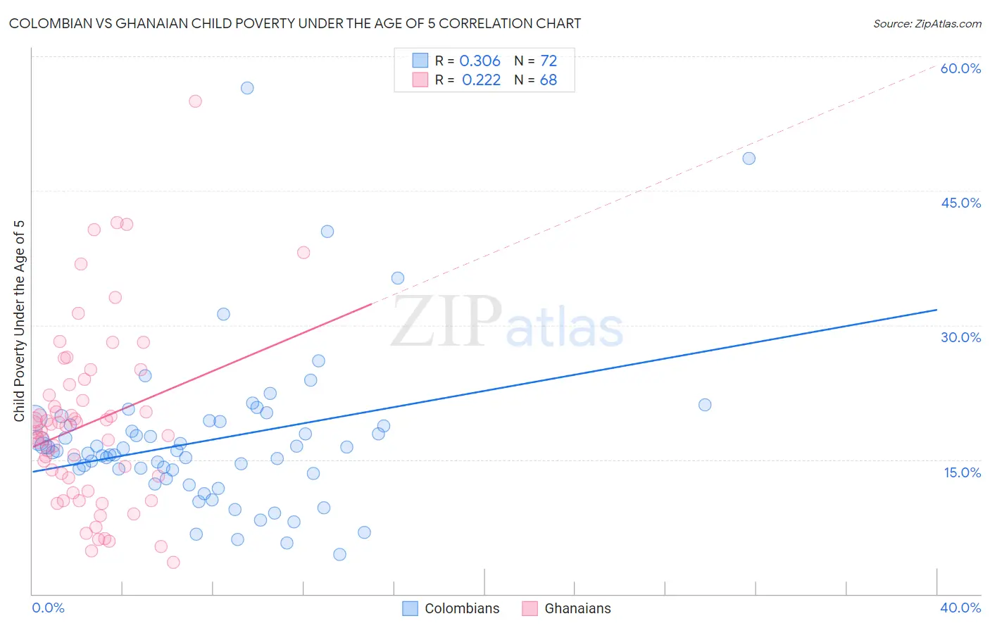 Colombian vs Ghanaian Child Poverty Under the Age of 5