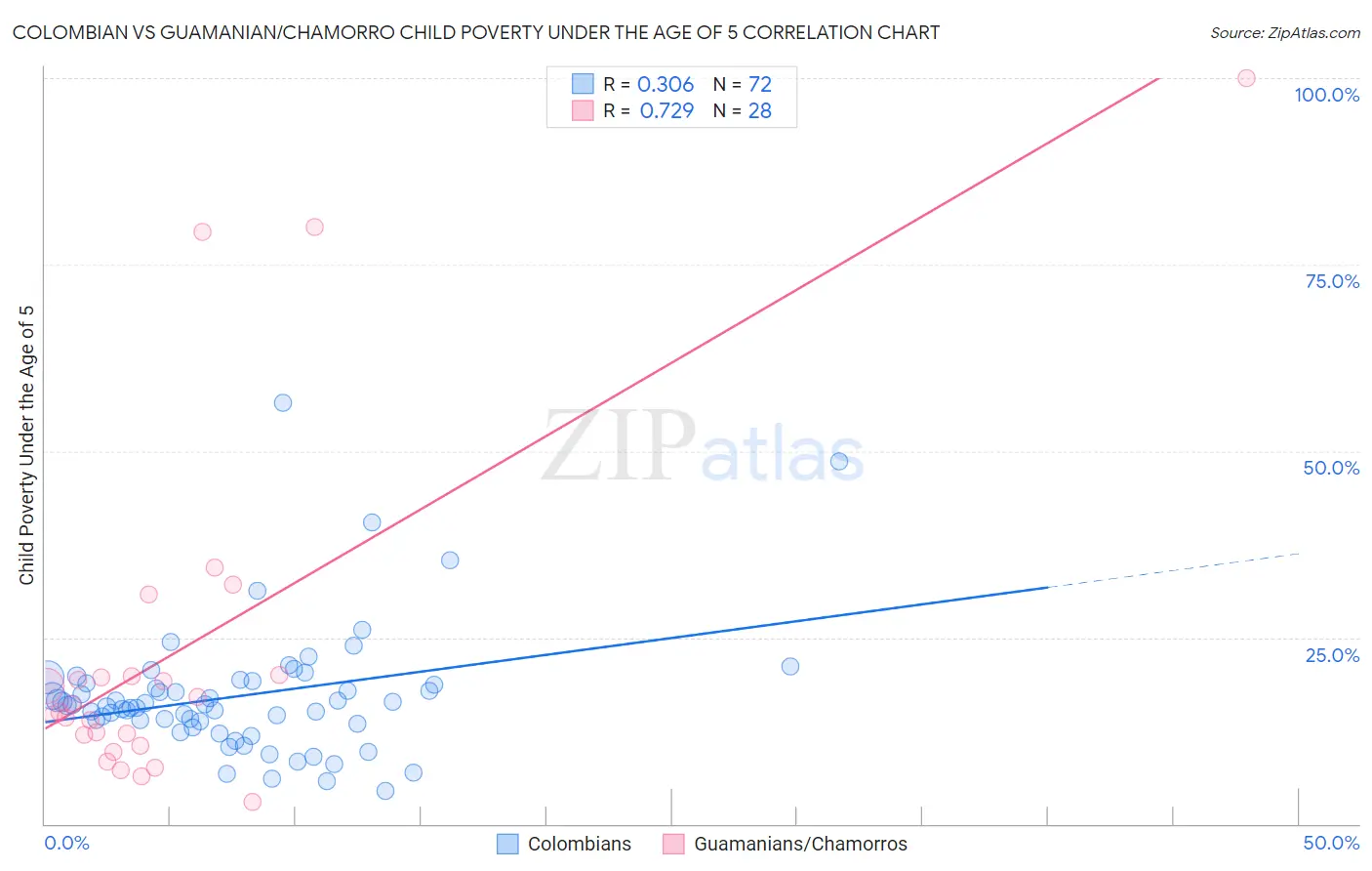 Colombian vs Guamanian/Chamorro Child Poverty Under the Age of 5