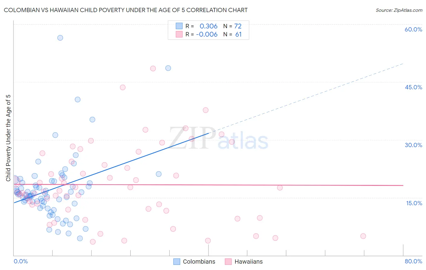 Colombian vs Hawaiian Child Poverty Under the Age of 5