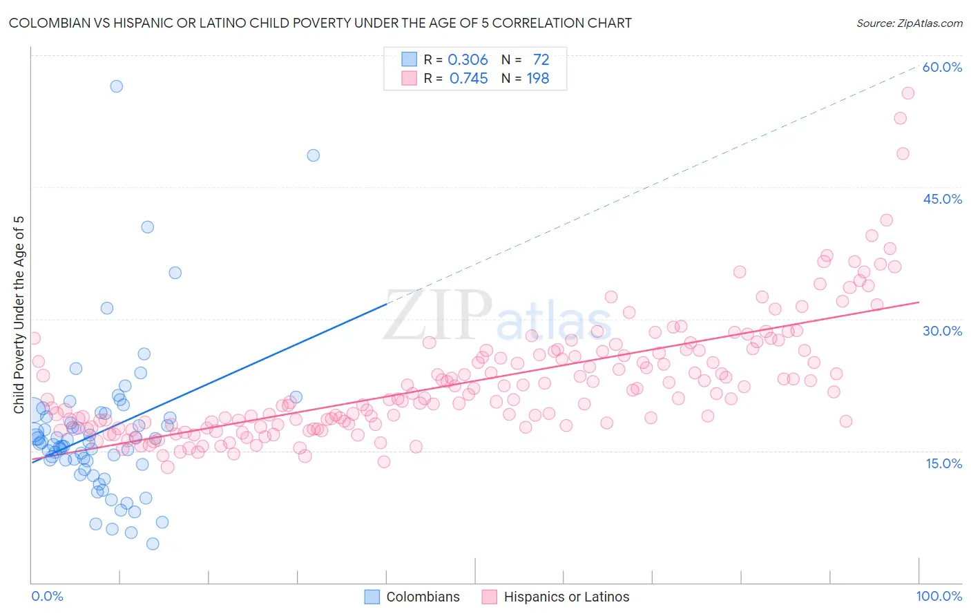 Colombian vs Hispanic or Latino Child Poverty Under the Age of 5