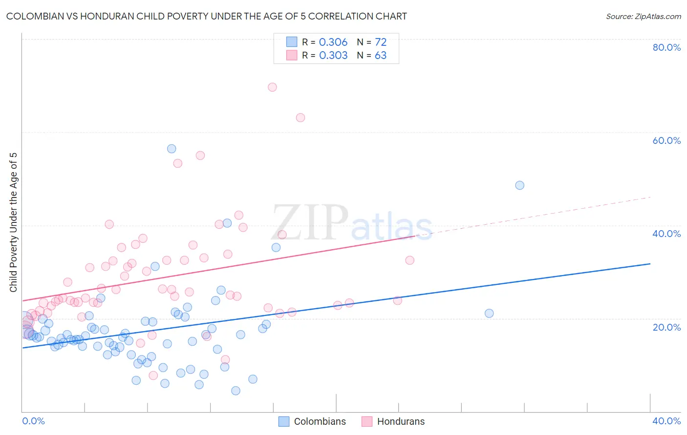 Colombian vs Honduran Child Poverty Under the Age of 5