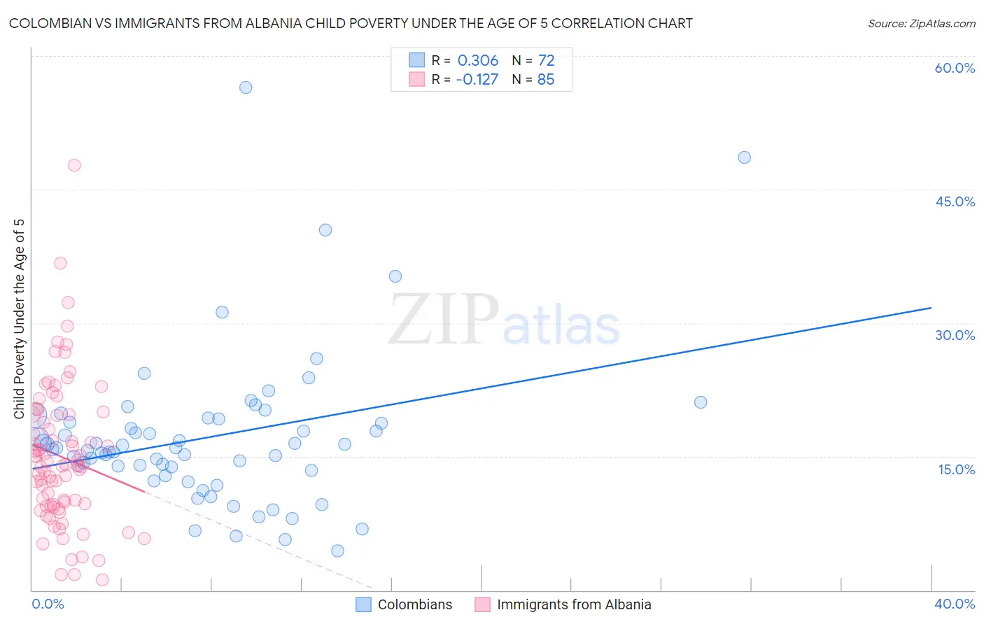 Colombian vs Immigrants from Albania Child Poverty Under the Age of 5