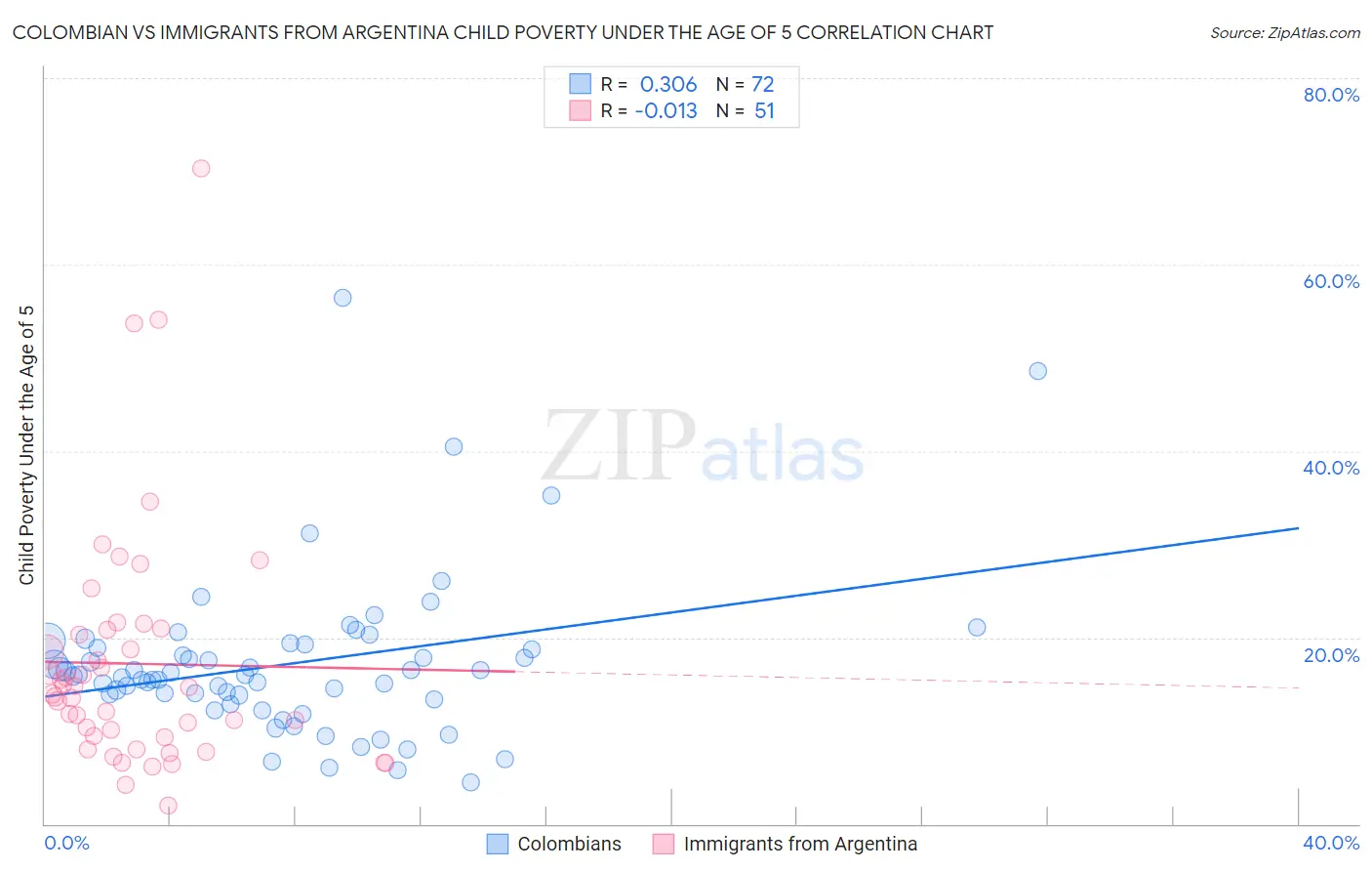 Colombian vs Immigrants from Argentina Child Poverty Under the Age of 5