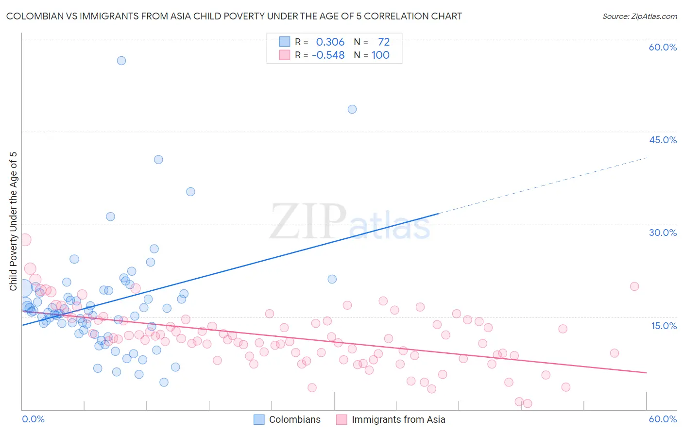 Colombian vs Immigrants from Asia Child Poverty Under the Age of 5