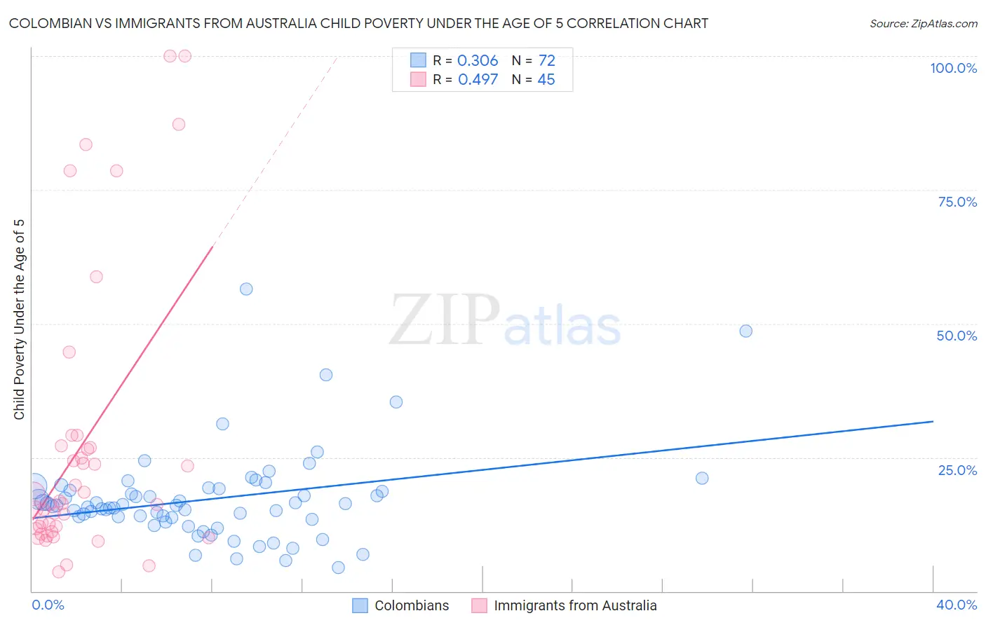 Colombian vs Immigrants from Australia Child Poverty Under the Age of 5
