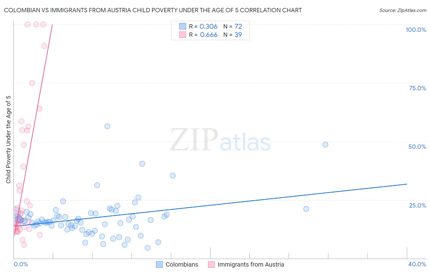Colombian vs Immigrants from Austria Child Poverty Under the Age of 5