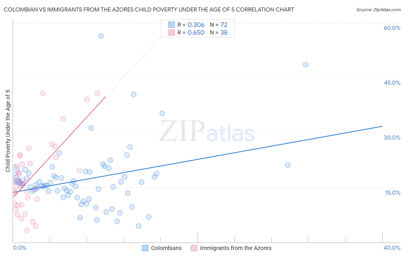 Colombian vs Immigrants from the Azores Child Poverty Under the Age of 5