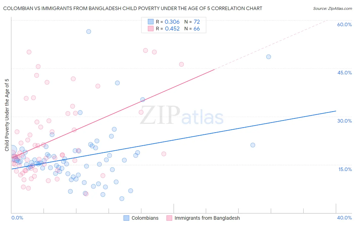 Colombian vs Immigrants from Bangladesh Child Poverty Under the Age of 5