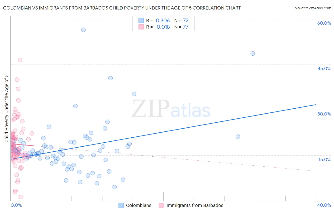 Colombian vs Immigrants from Barbados Child Poverty Under the Age of 5