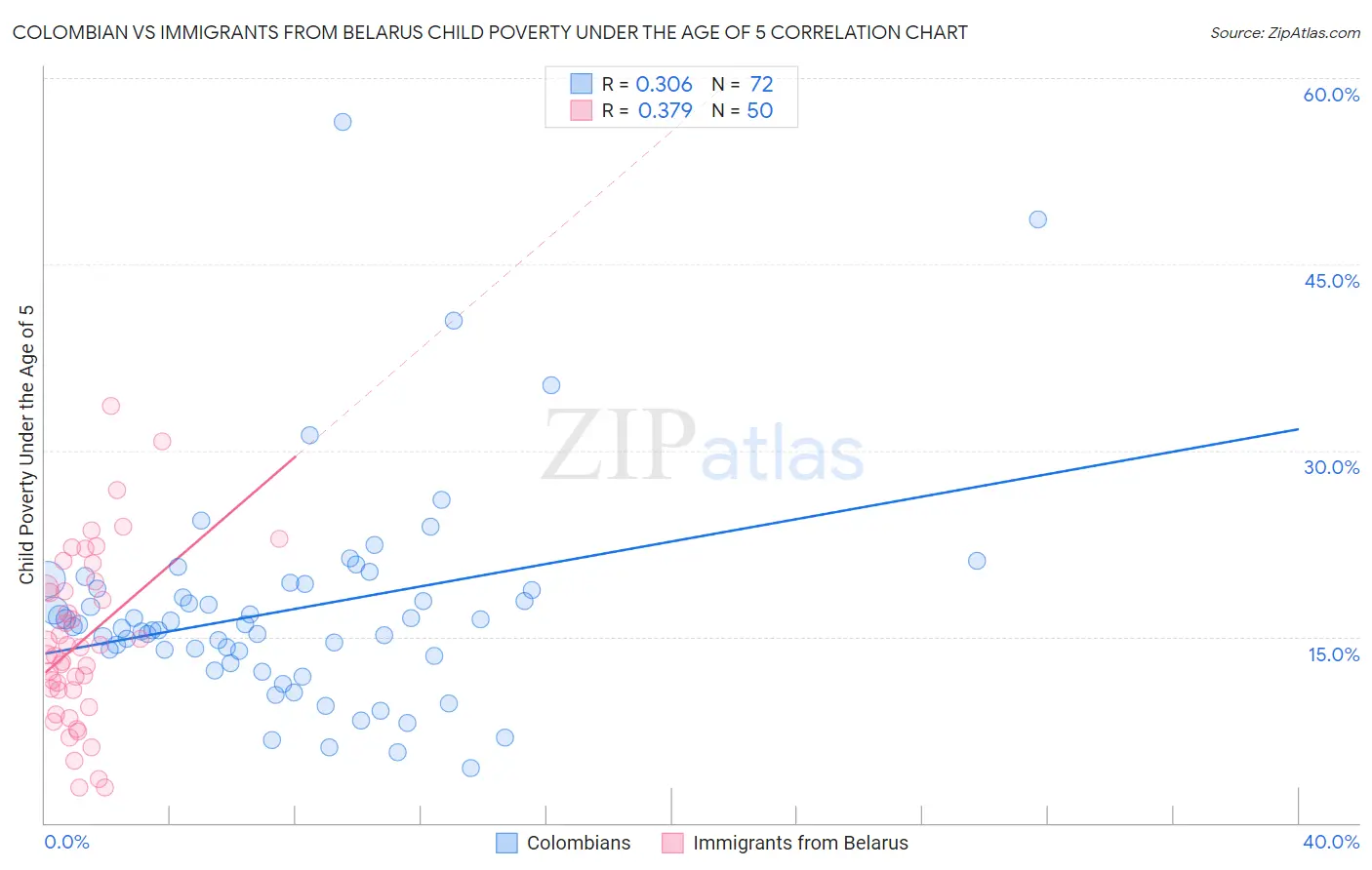 Colombian vs Immigrants from Belarus Child Poverty Under the Age of 5
