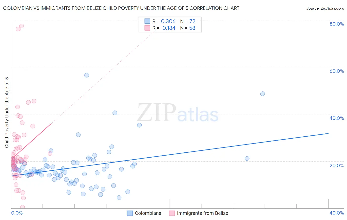 Colombian vs Immigrants from Belize Child Poverty Under the Age of 5