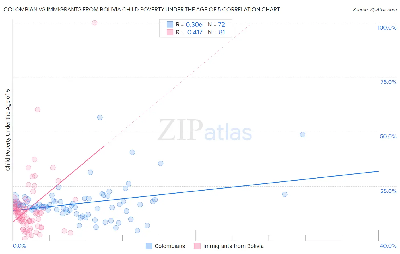 Colombian vs Immigrants from Bolivia Child Poverty Under the Age of 5