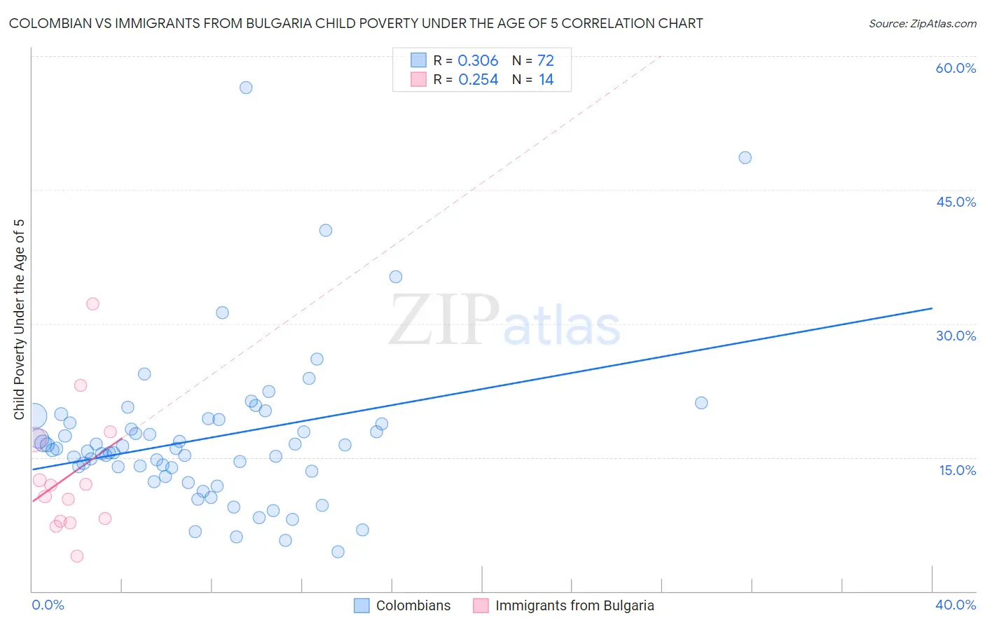 Colombian vs Immigrants from Bulgaria Child Poverty Under the Age of 5