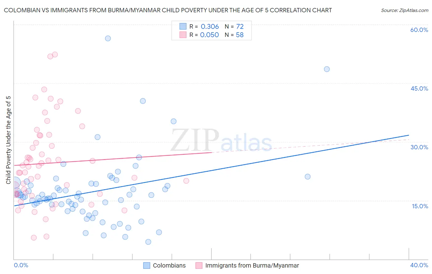 Colombian vs Immigrants from Burma/Myanmar Child Poverty Under the Age of 5