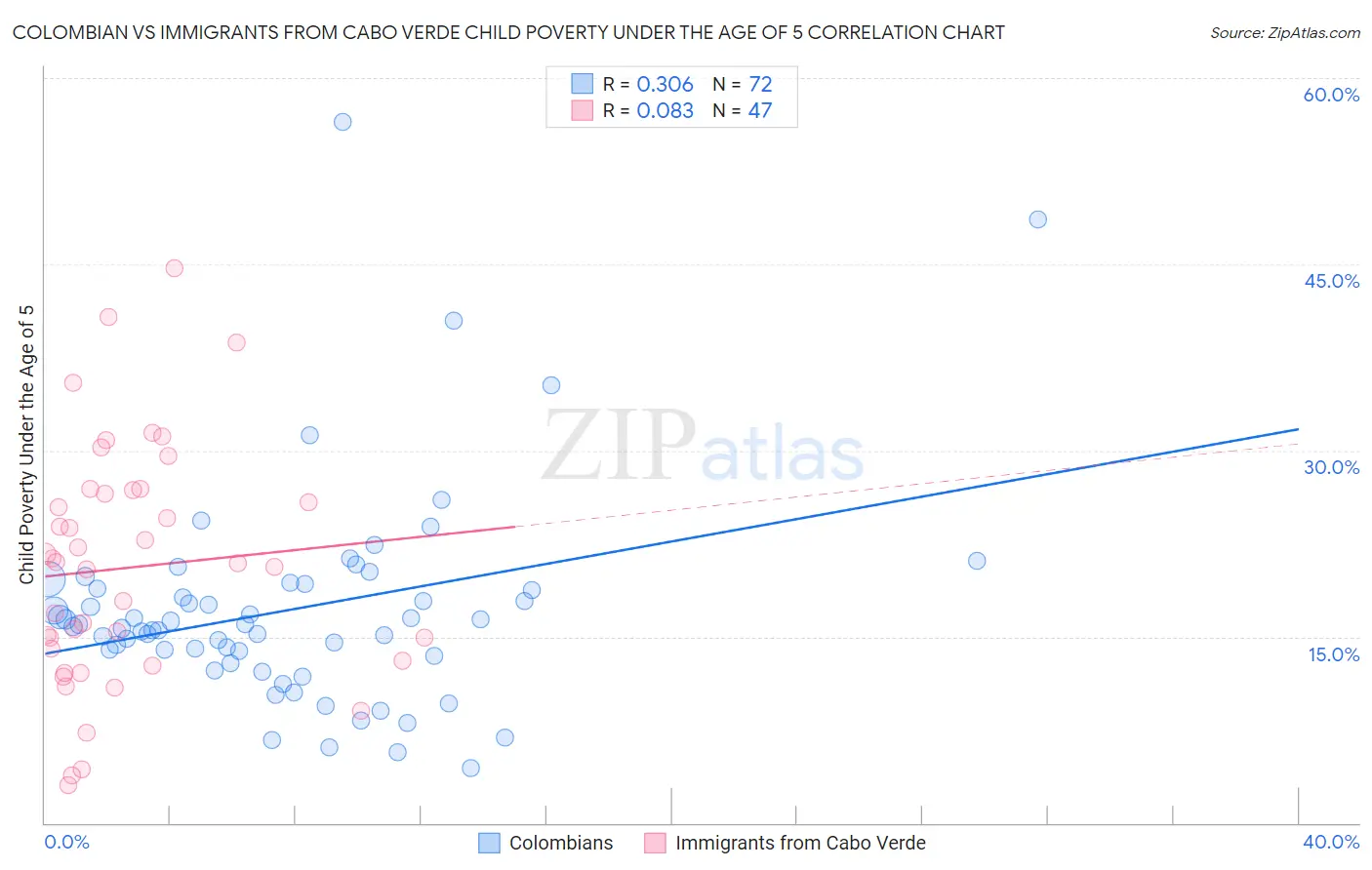 Colombian vs Immigrants from Cabo Verde Child Poverty Under the Age of 5