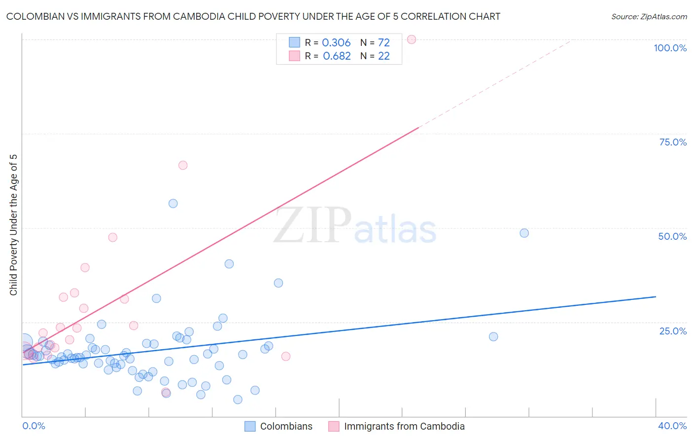 Colombian vs Immigrants from Cambodia Child Poverty Under the Age of 5