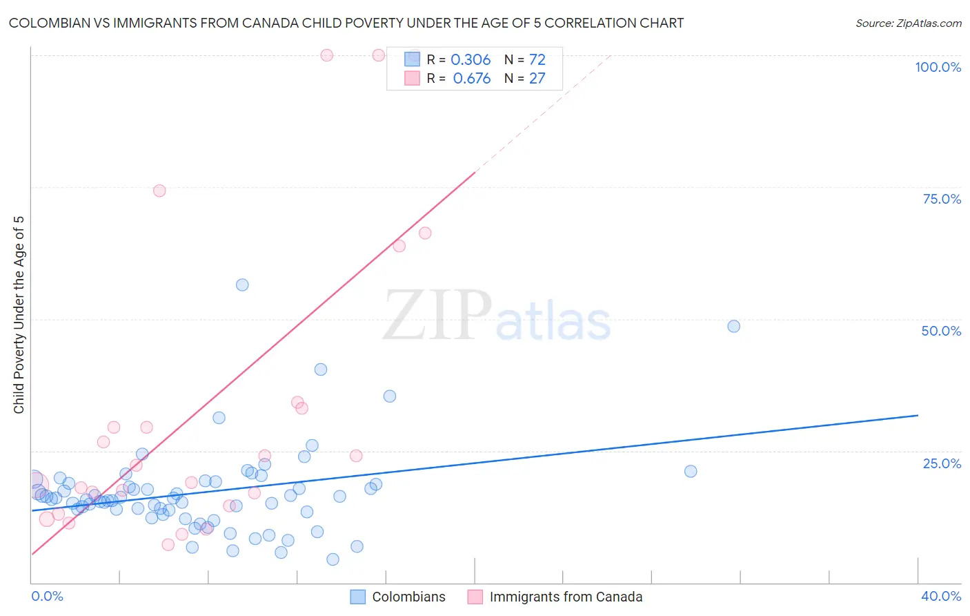 Colombian vs Immigrants from Canada Child Poverty Under the Age of 5