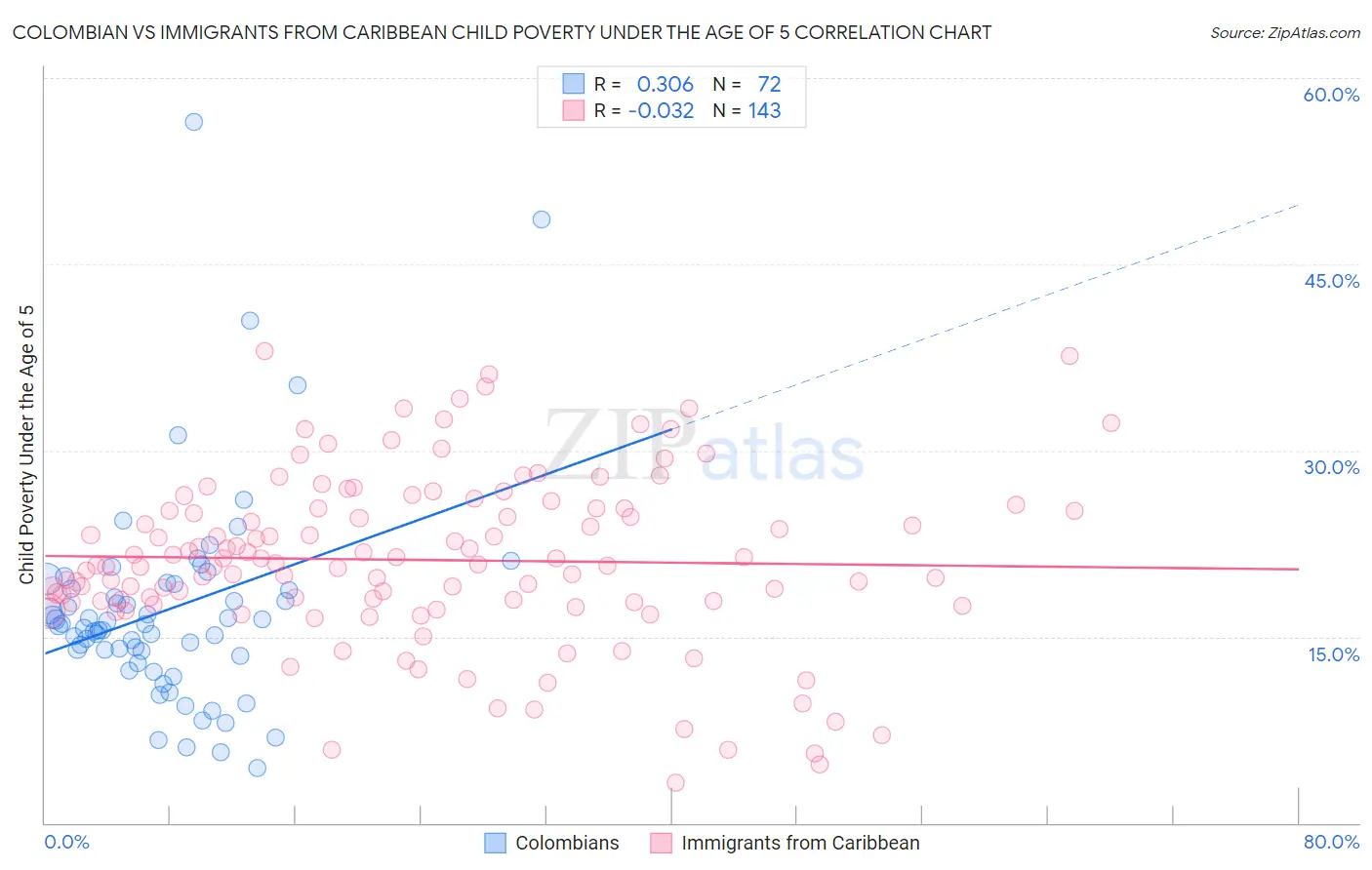 Colombian vs Immigrants from Caribbean Child Poverty Under the Age of 5