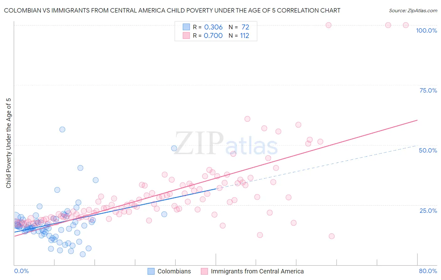 Colombian vs Immigrants from Central America Child Poverty Under the Age of 5