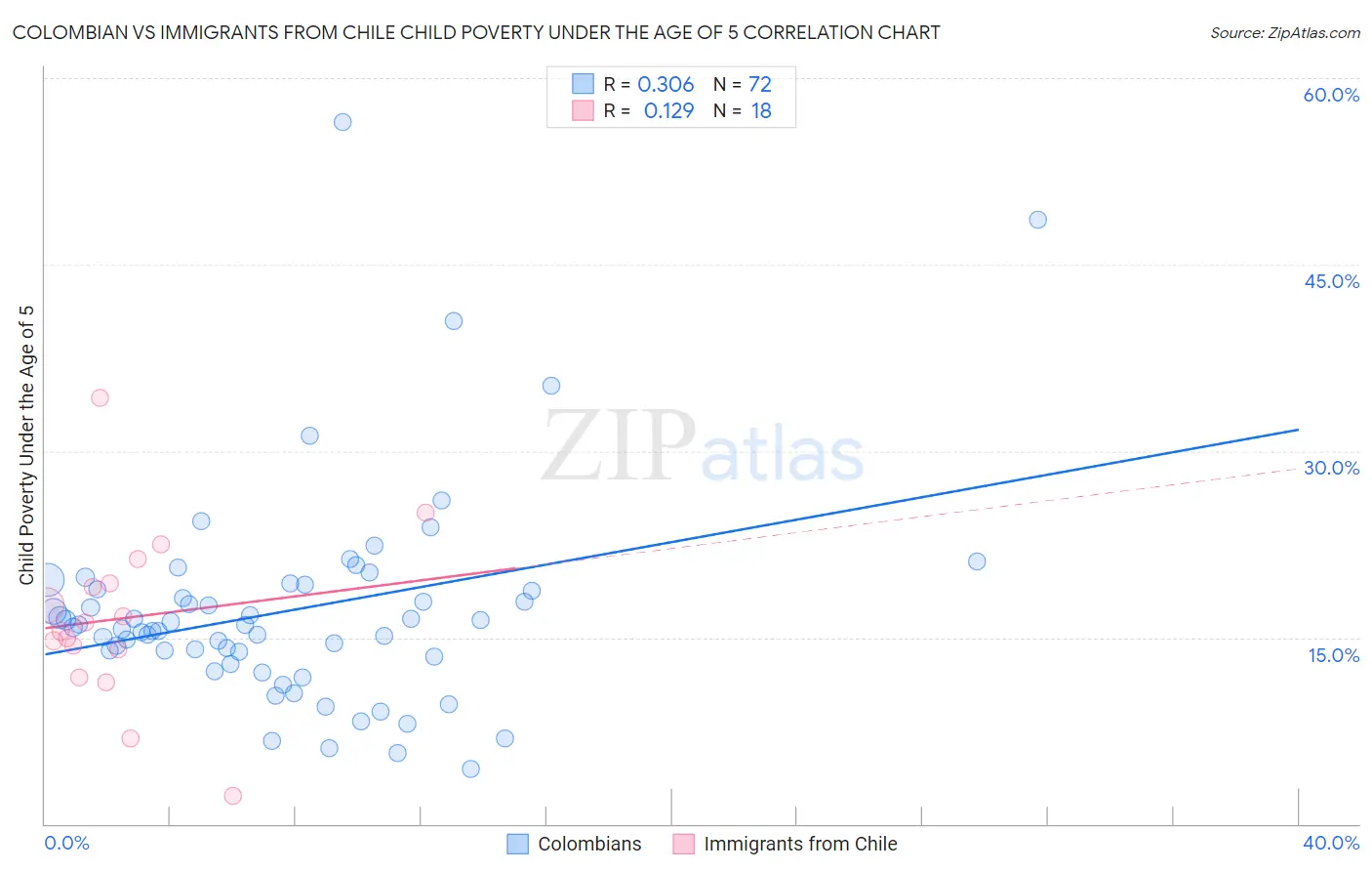 Colombian vs Immigrants from Chile Child Poverty Under the Age of 5