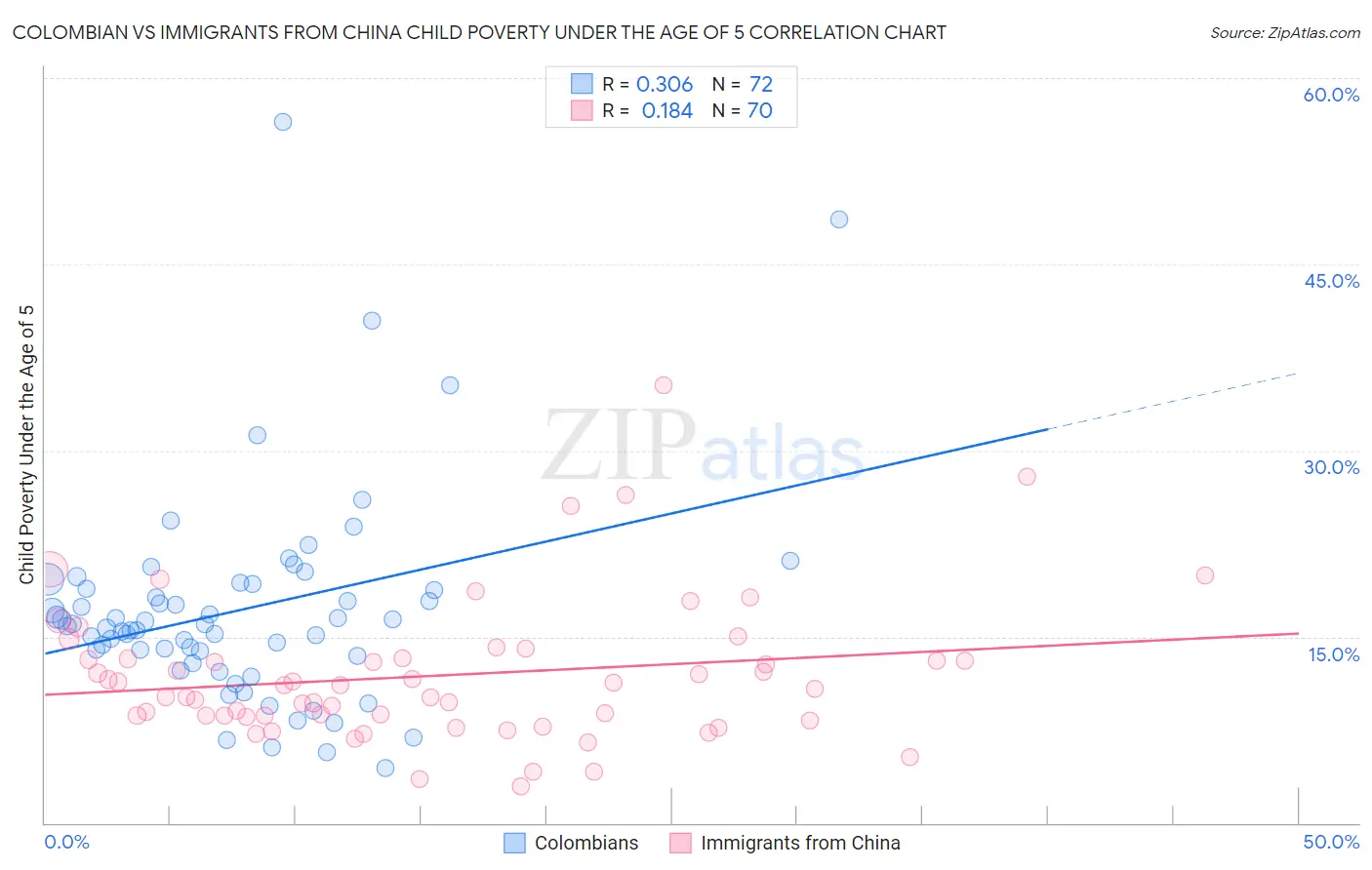 Colombian vs Immigrants from China Child Poverty Under the Age of 5