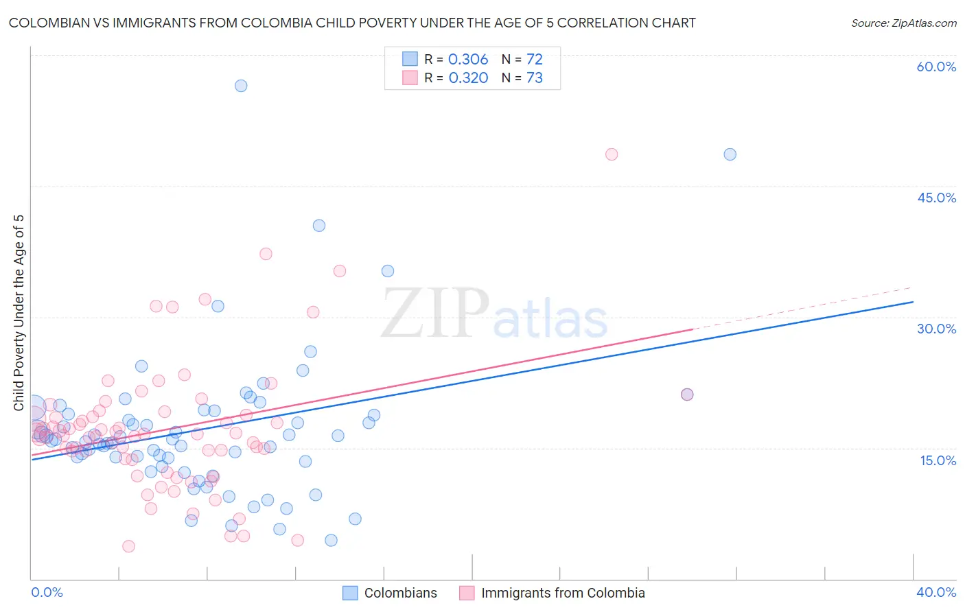Colombian vs Immigrants from Colombia Child Poverty Under the Age of 5