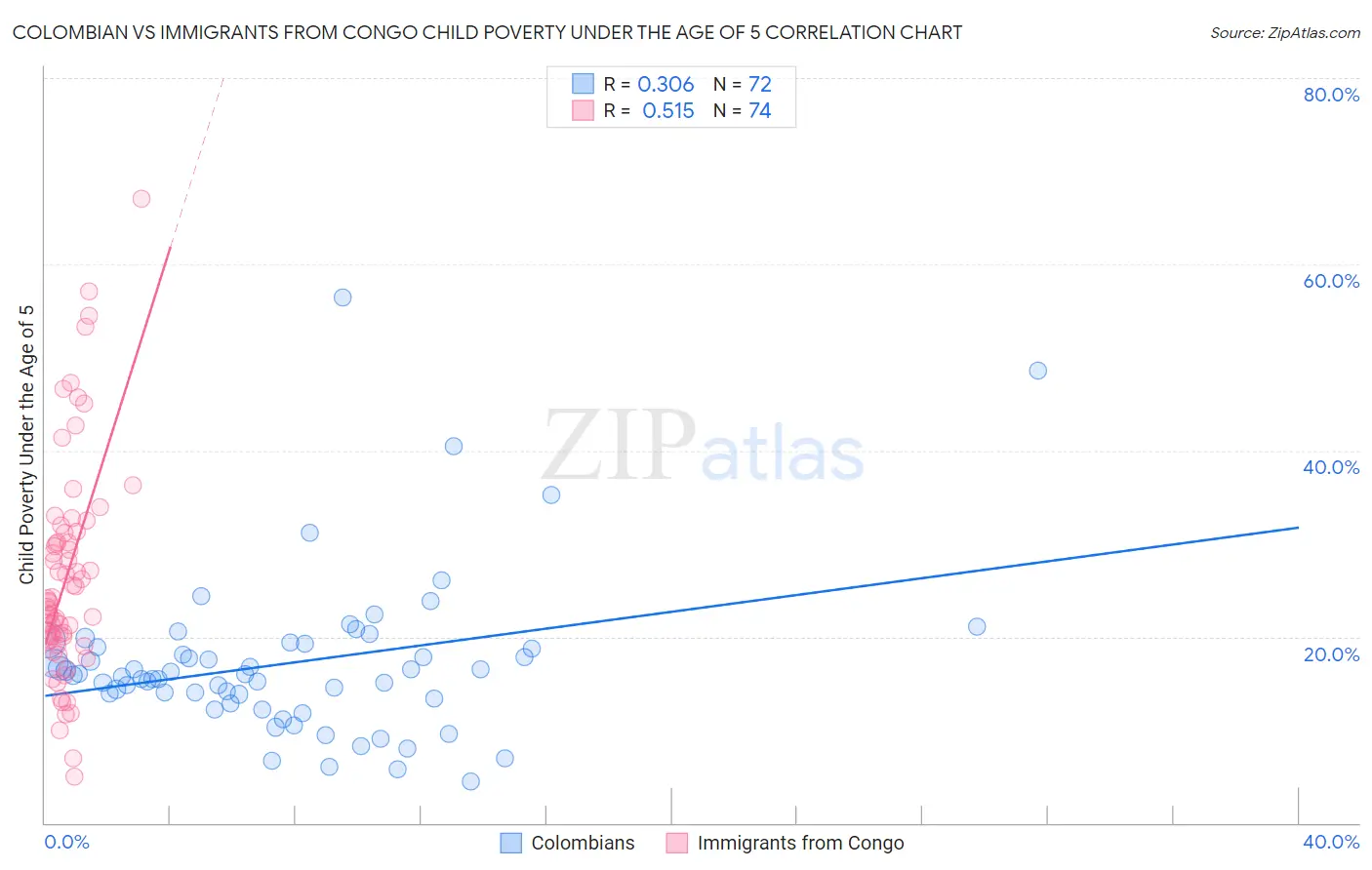 Colombian vs Immigrants from Congo Child Poverty Under the Age of 5