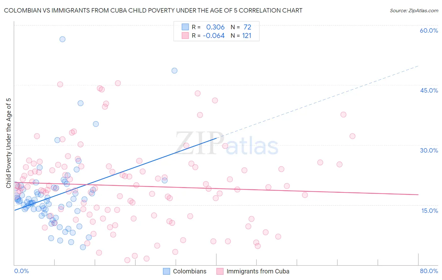 Colombian vs Immigrants from Cuba Child Poverty Under the Age of 5