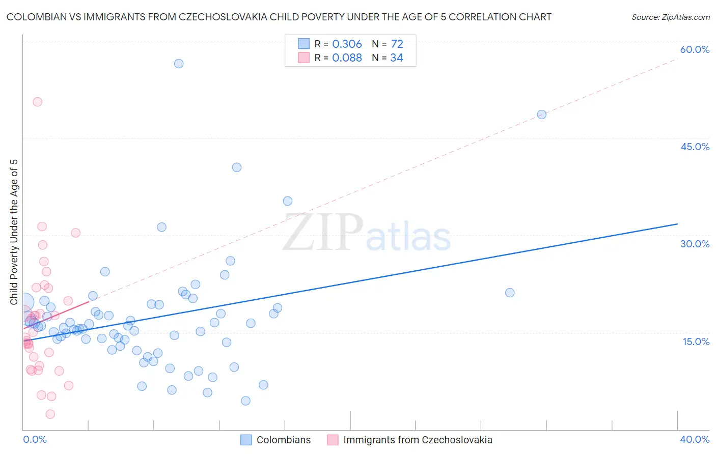 Colombian vs Immigrants from Czechoslovakia Child Poverty Under the Age of 5
