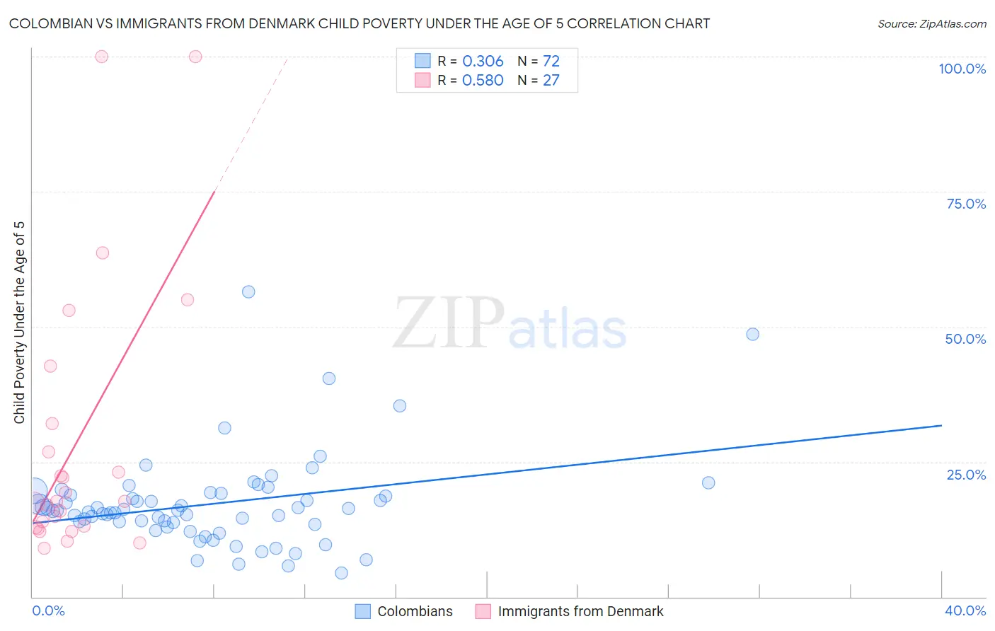 Colombian vs Immigrants from Denmark Child Poverty Under the Age of 5