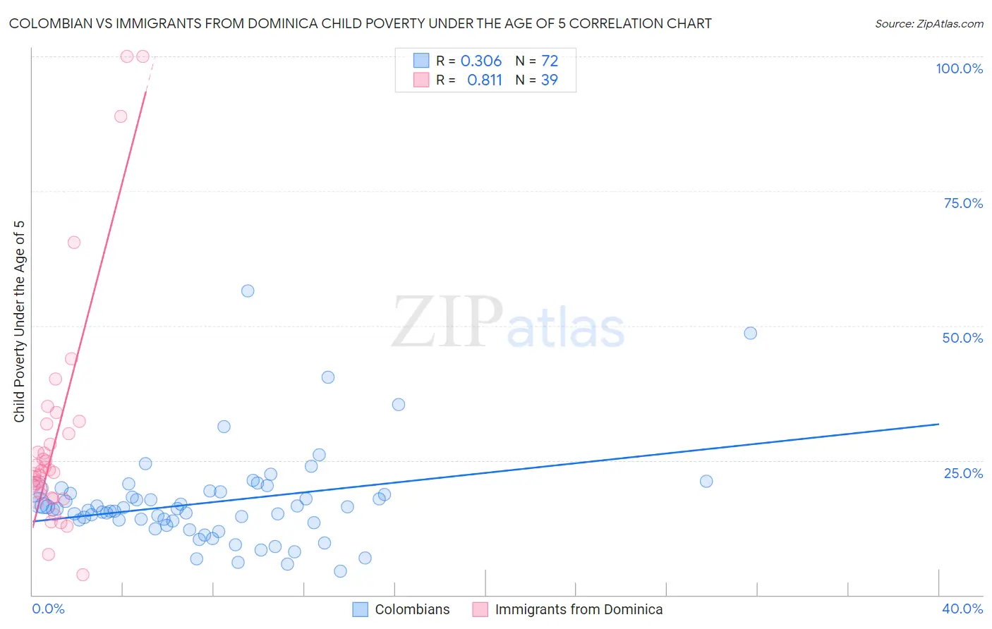 Colombian vs Immigrants from Dominica Child Poverty Under the Age of 5