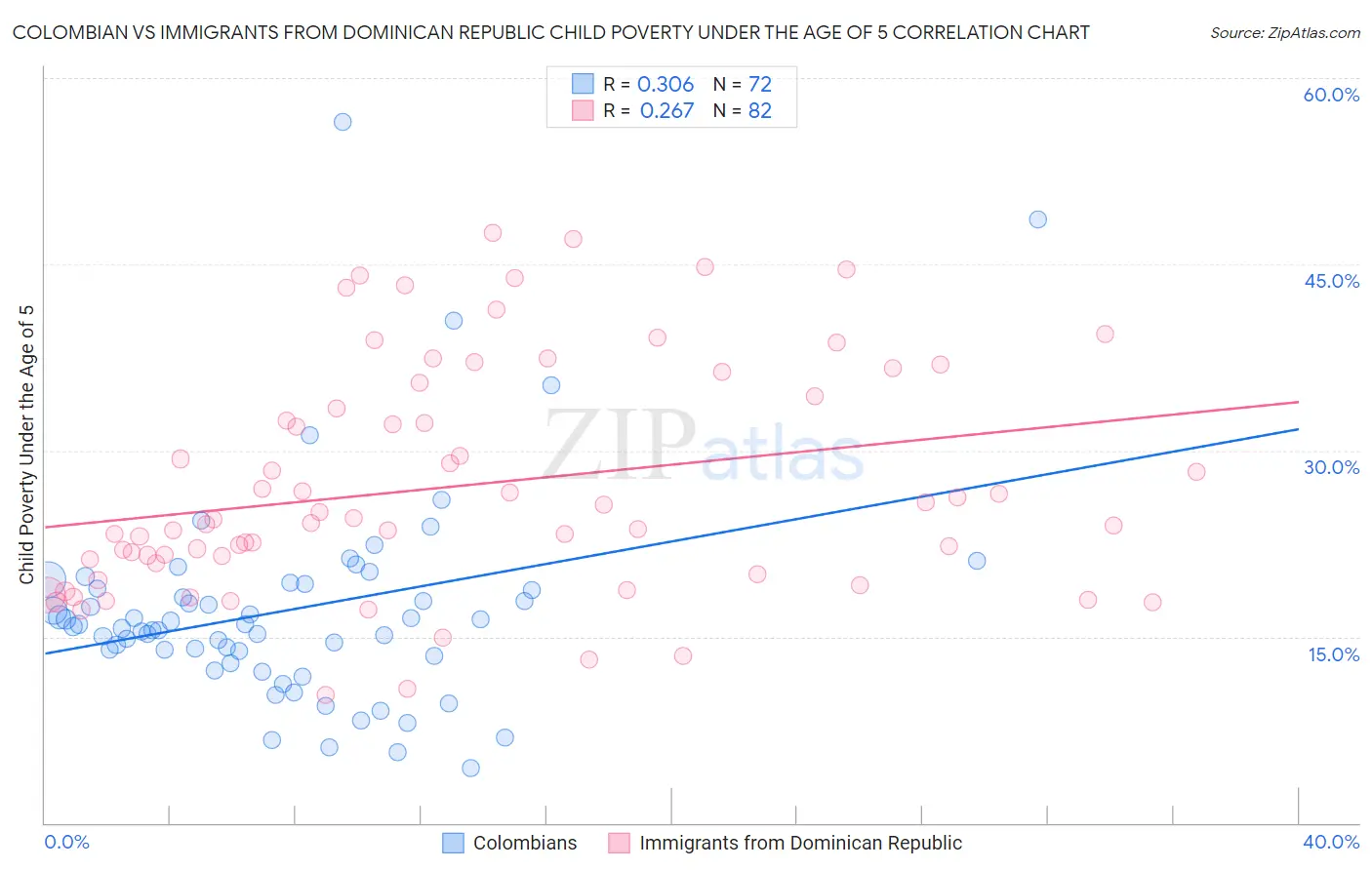 Colombian vs Immigrants from Dominican Republic Child Poverty Under the Age of 5