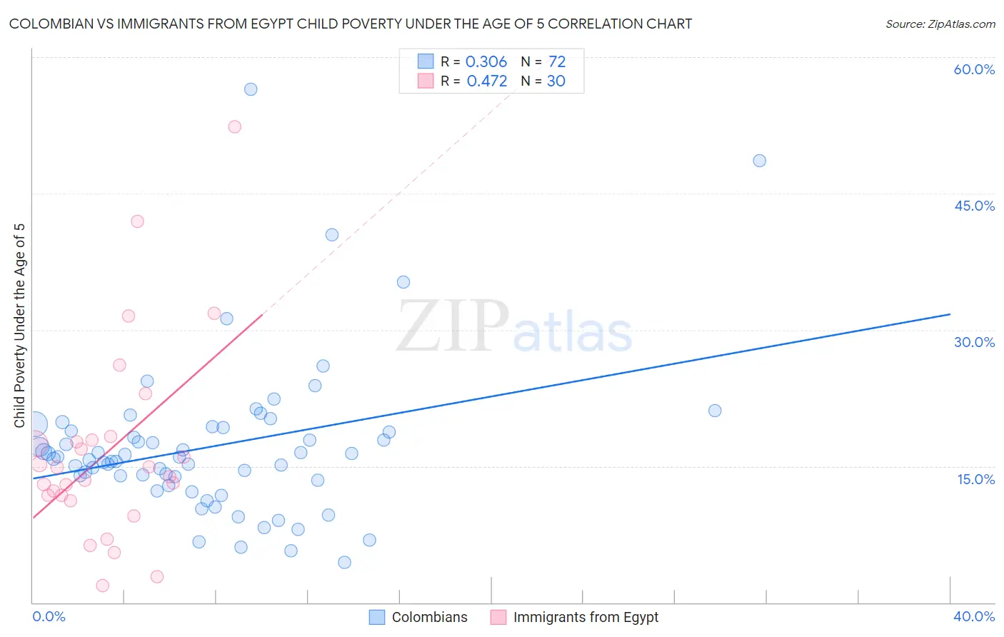 Colombian vs Immigrants from Egypt Child Poverty Under the Age of 5