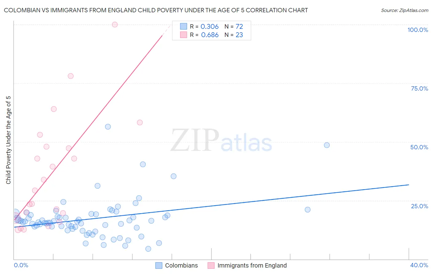 Colombian vs Immigrants from England Child Poverty Under the Age of 5