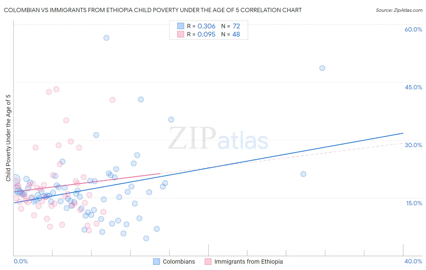 Colombian vs Immigrants from Ethiopia Child Poverty Under the Age of 5