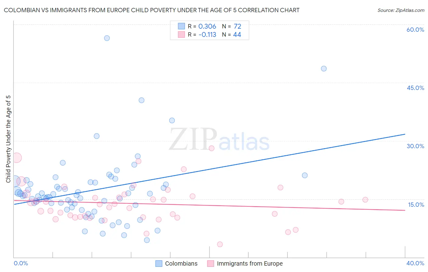 Colombian vs Immigrants from Europe Child Poverty Under the Age of 5