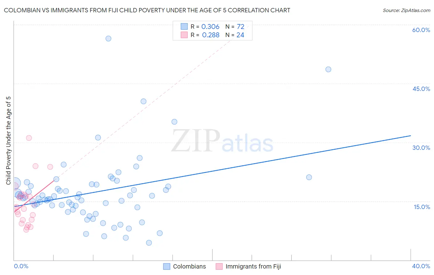 Colombian vs Immigrants from Fiji Child Poverty Under the Age of 5