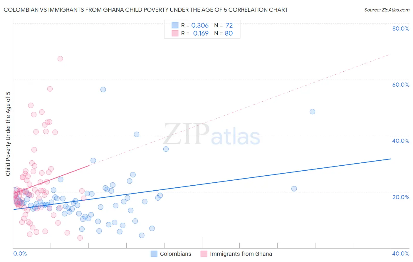 Colombian vs Immigrants from Ghana Child Poverty Under the Age of 5