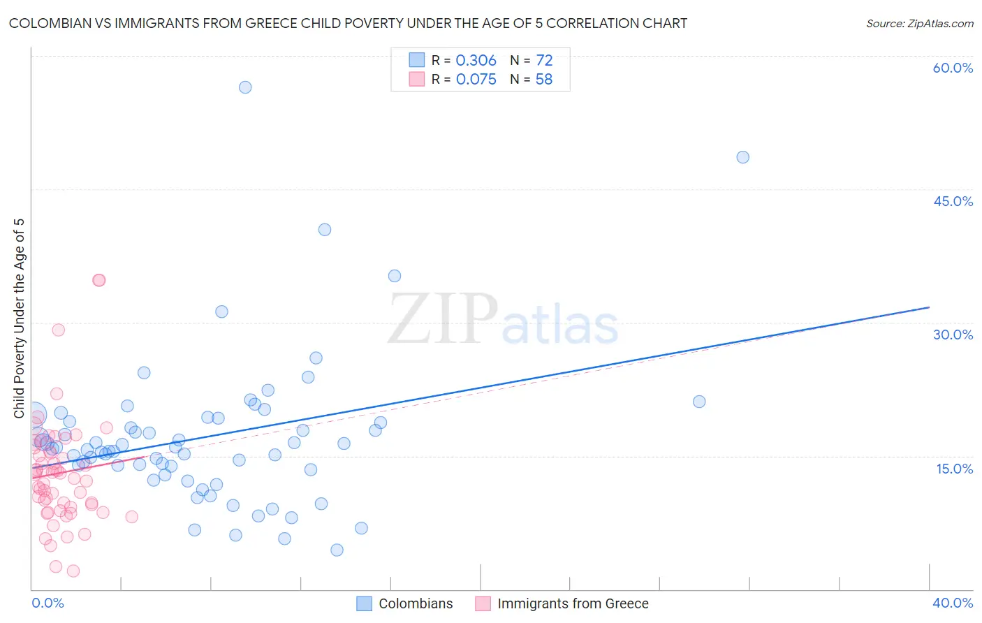 Colombian vs Immigrants from Greece Child Poverty Under the Age of 5