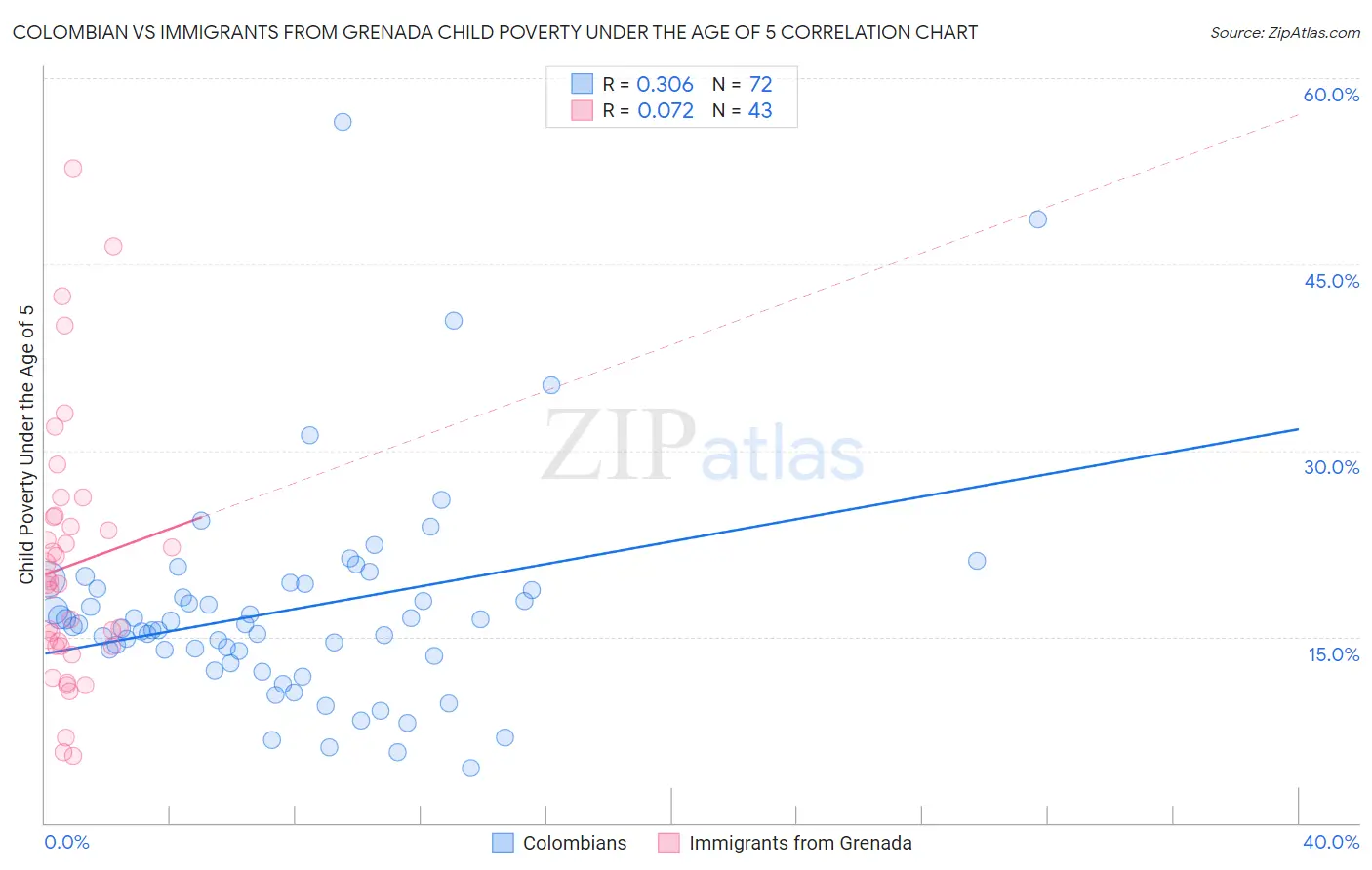 Colombian vs Immigrants from Grenada Child Poverty Under the Age of 5