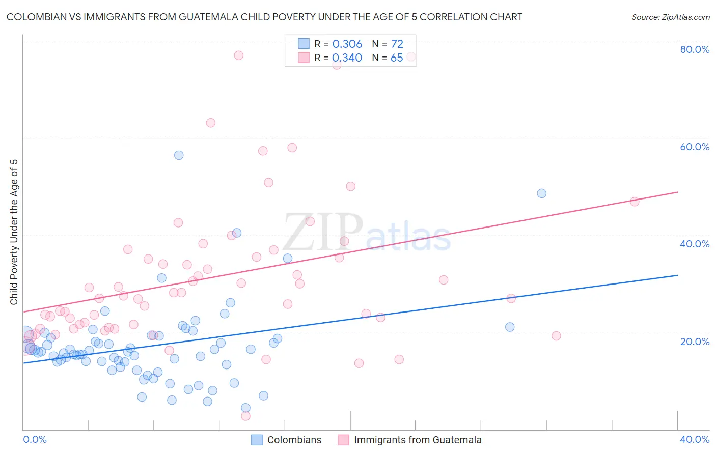 Colombian vs Immigrants from Guatemala Child Poverty Under the Age of 5