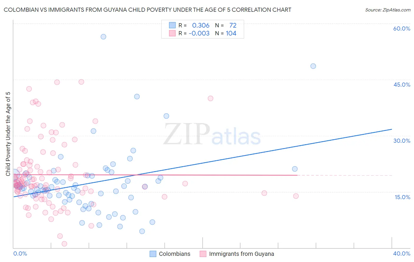 Colombian vs Immigrants from Guyana Child Poverty Under the Age of 5