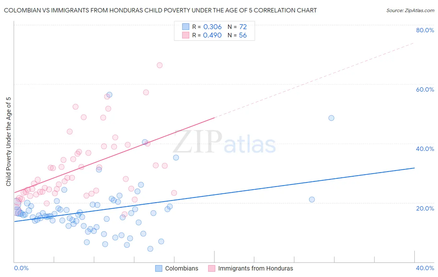 Colombian vs Immigrants from Honduras Child Poverty Under the Age of 5