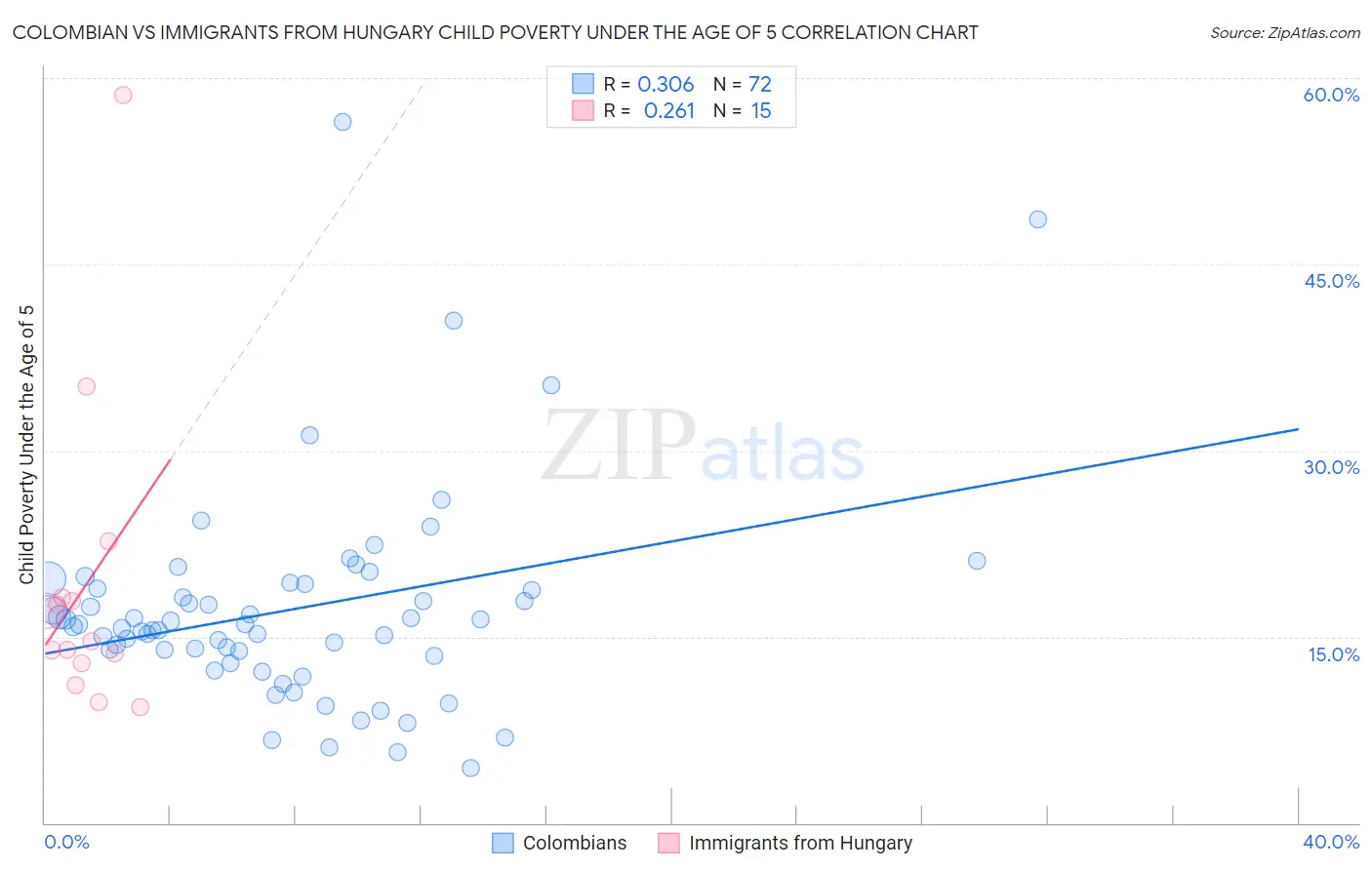 Colombian vs Immigrants from Hungary Child Poverty Under the Age of 5