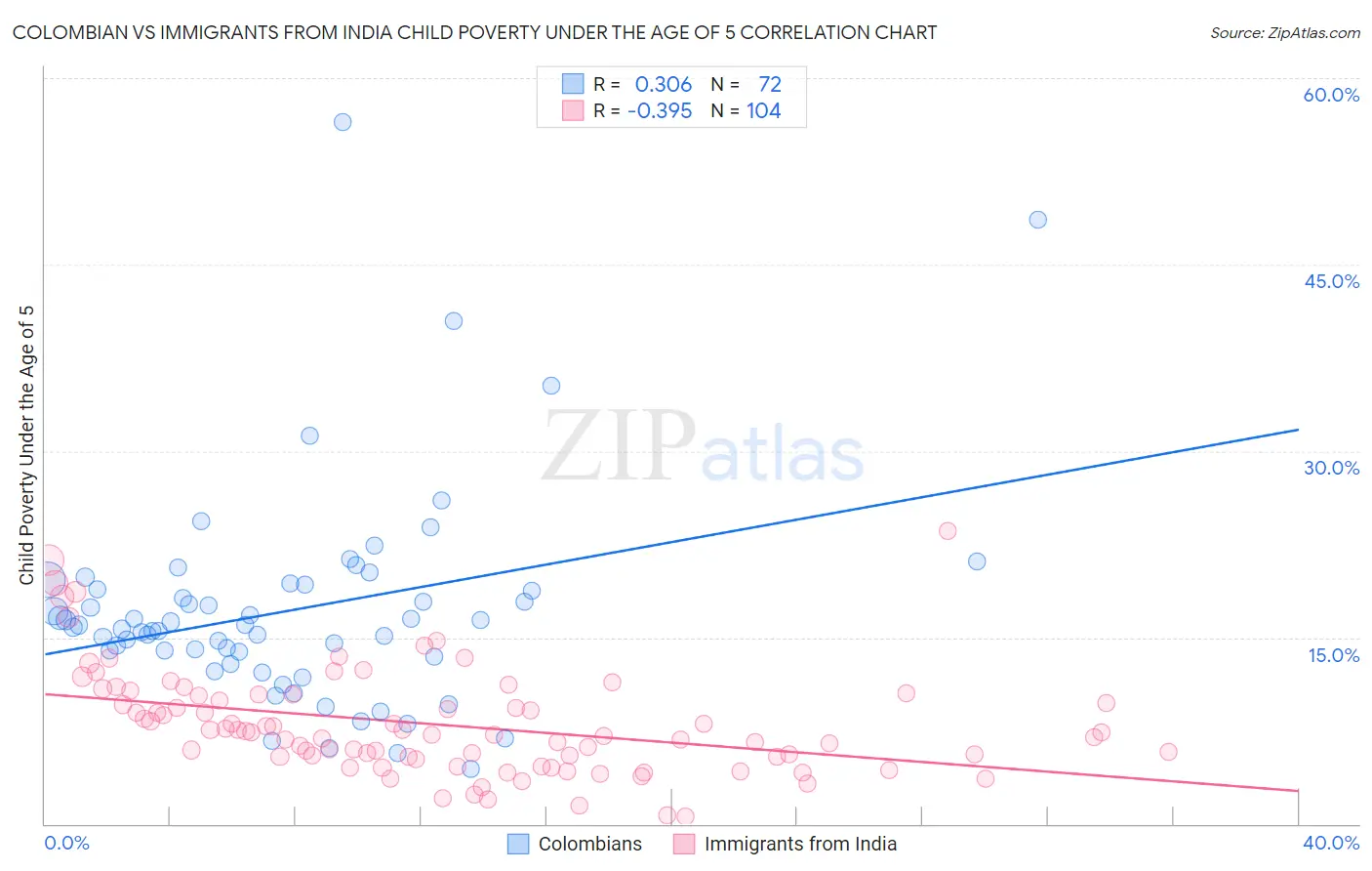 Colombian vs Immigrants from India Child Poverty Under the Age of 5