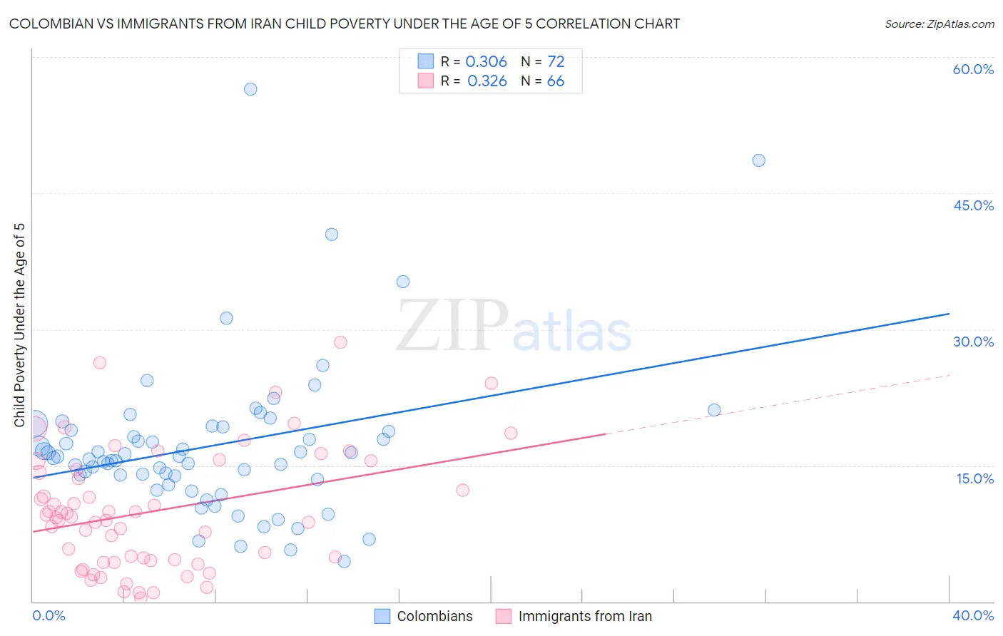 Colombian vs Immigrants from Iran Child Poverty Under the Age of 5