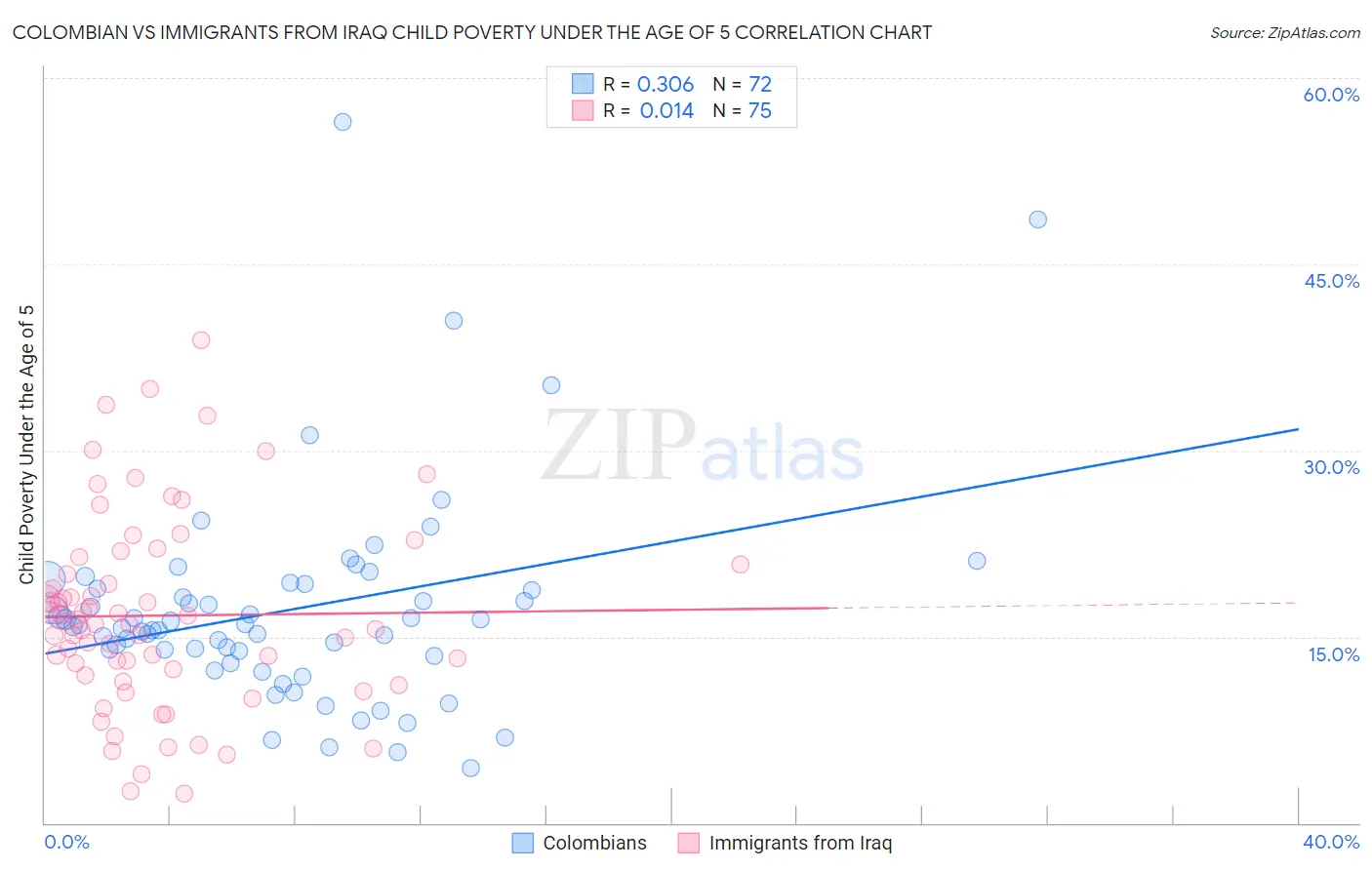 Colombian vs Immigrants from Iraq Child Poverty Under the Age of 5