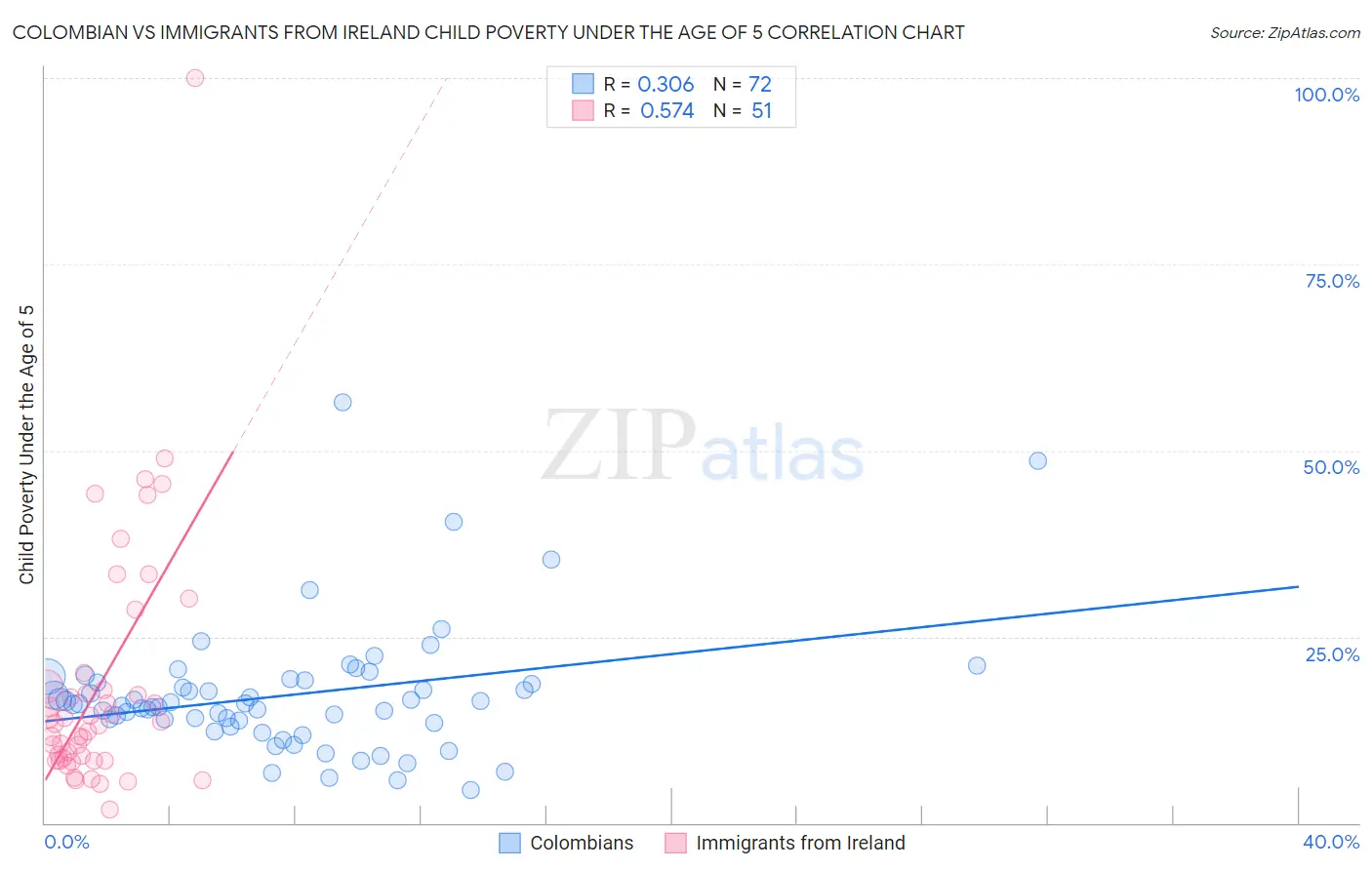 Colombian vs Immigrants from Ireland Child Poverty Under the Age of 5
