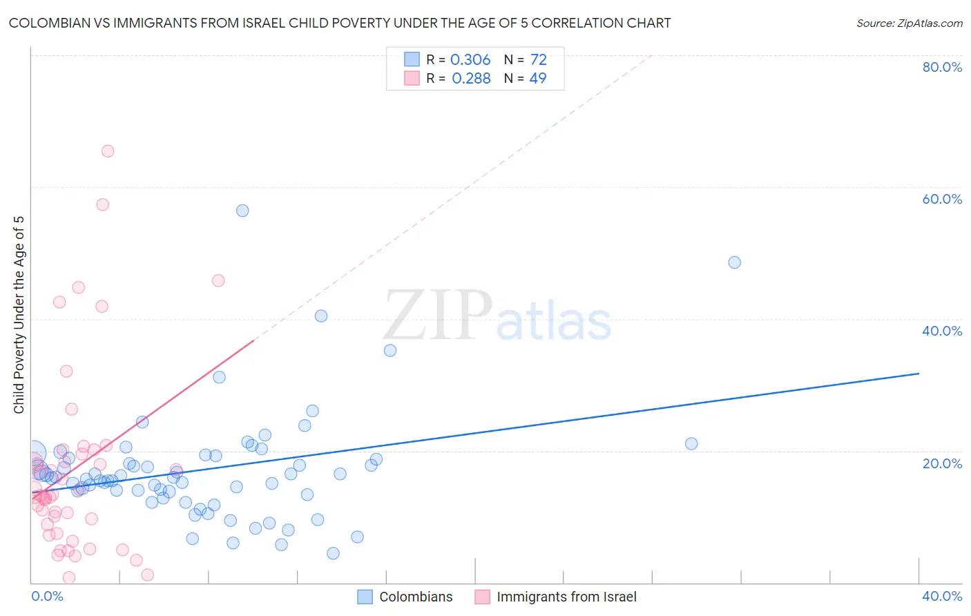 Colombian vs Immigrants from Israel Child Poverty Under the Age of 5